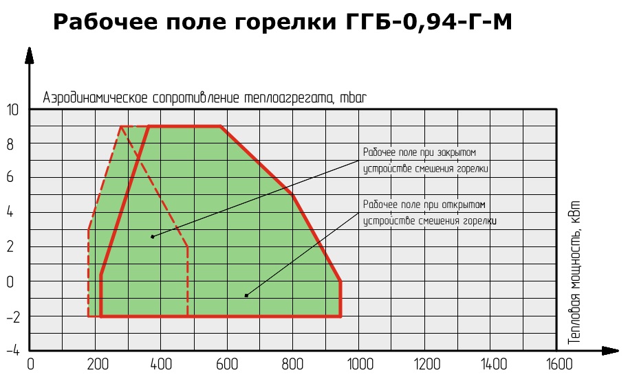 Горелка PIKINNO ГГБ 0,94 МВт