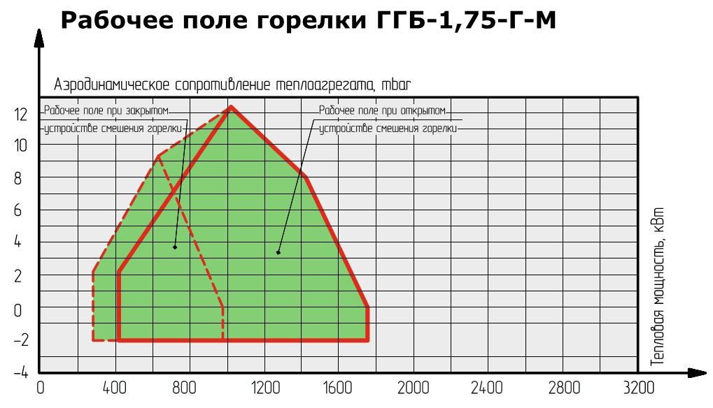 Горелка PIKINNO ГГБ 1,75 МВт