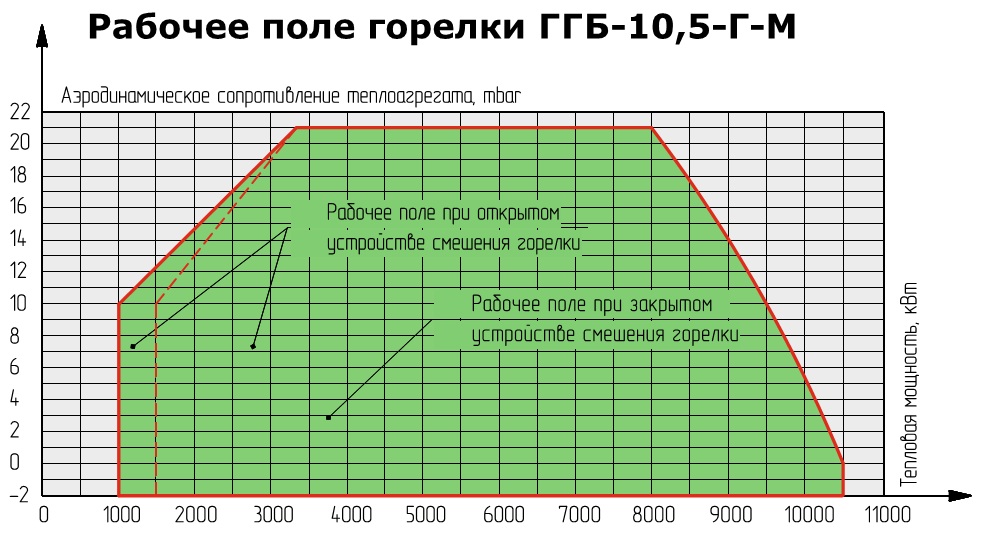 Горелка PIKINNO ГГБ 10,5 МВт